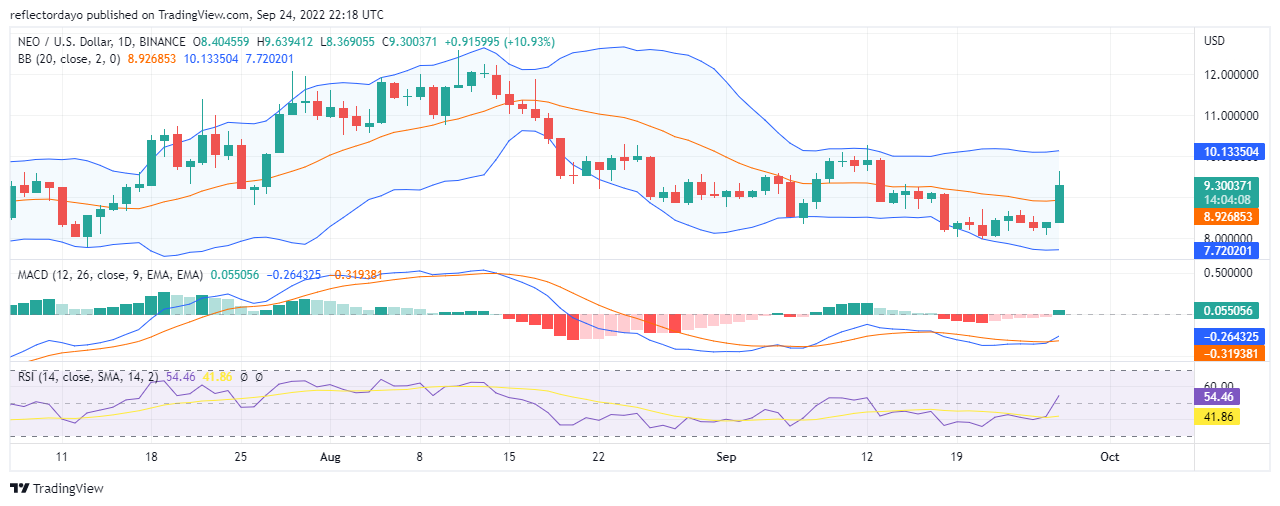 NEO Price Analysis for 27th of September: NEO/USD Breaks $9.0000 Resistance Level