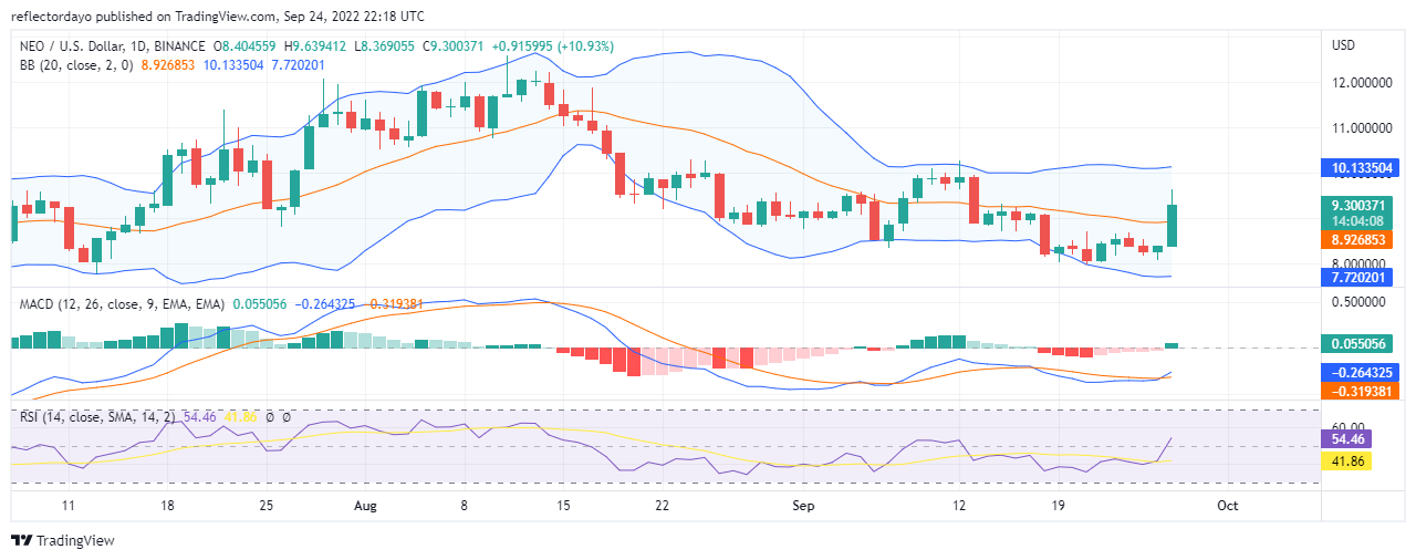 NEO analiza cijena za 27. rujna: NEO/USD probija razinu otpora od 9.0000 USD