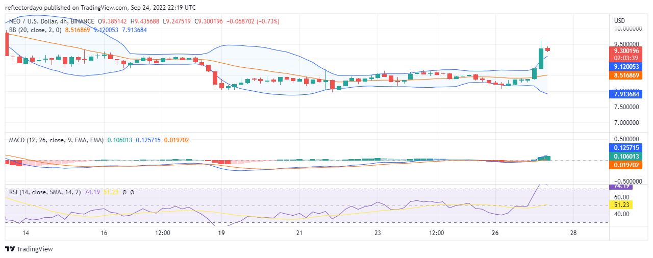 NEO Price Analysis for 27th of September: NEO/USD Breaks $9.0000 Resistance Level