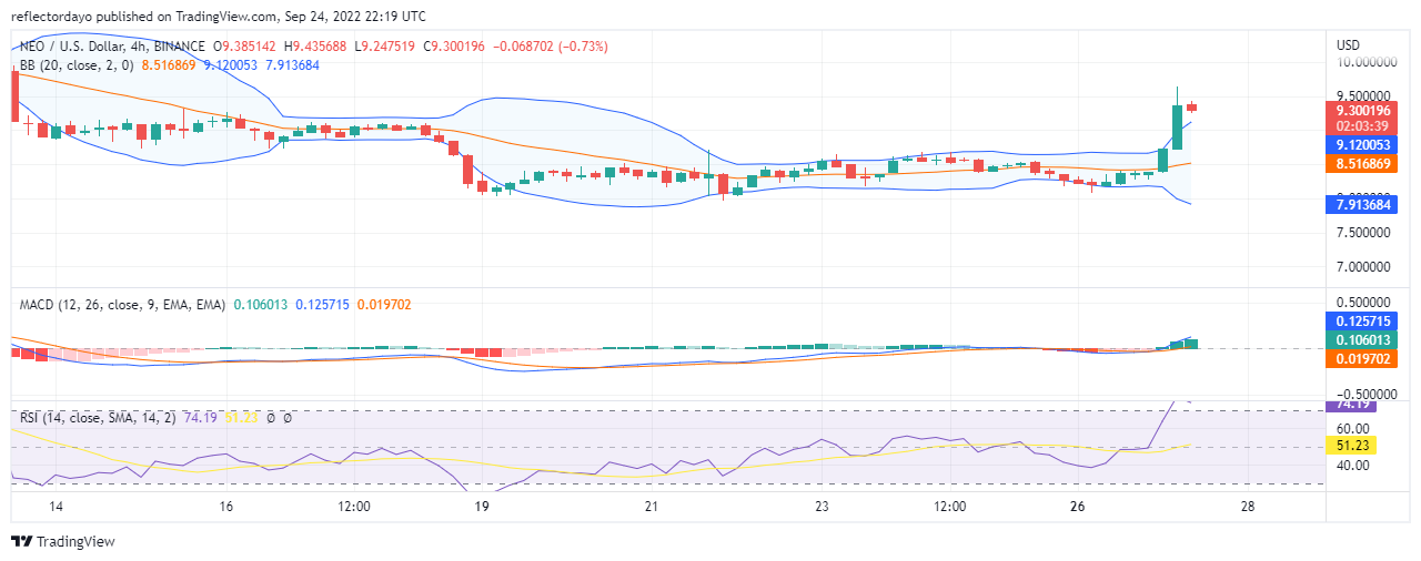 การวิเคราะห์ราคา NEO สำหรับวันที่ 27 กันยายน: NEO/USD ทะลุแนวต้าน $9.0000