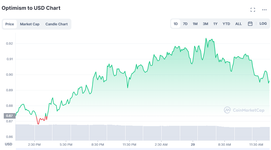 توقع سعر OP Token