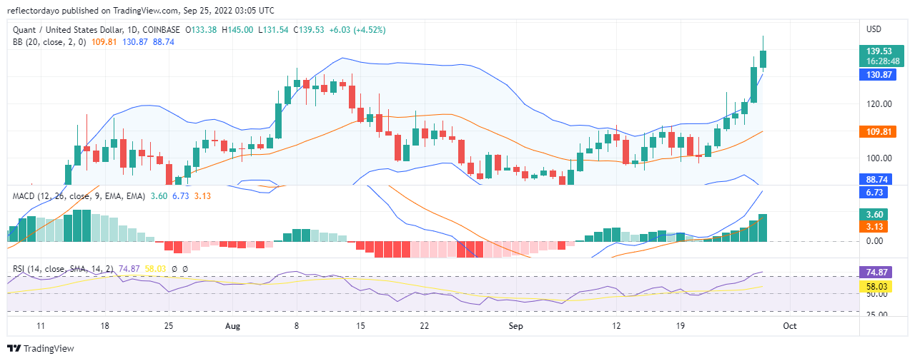 he uptrend of QNT/USD began. It started after the market gave a significant candlestick pattern which is known as a bullish engulfing pattern. It f