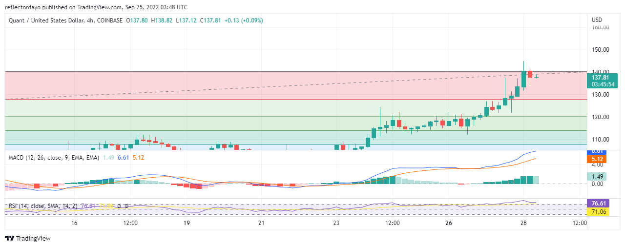 he uptrend of QNT/USD began. It started after the market gave a significant candlestick pattern which is known as a bullish engulfing pattern. It f