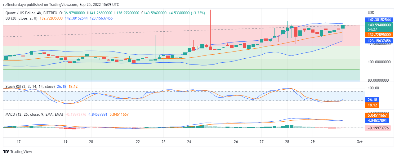 Quant Price Analysis for 30th of September: QNT/USD Breaks $140.0000 Price Level