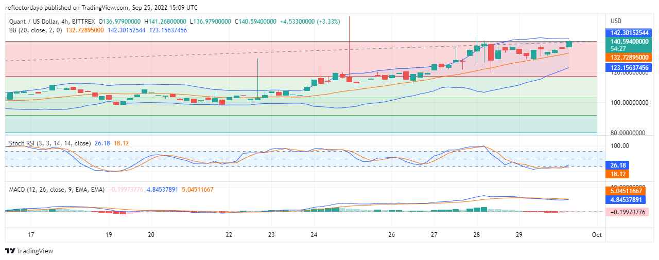 30-сентябрдагы баалардын анализи: QNT/USD $140.0000 баанын деңгээлин сындырды