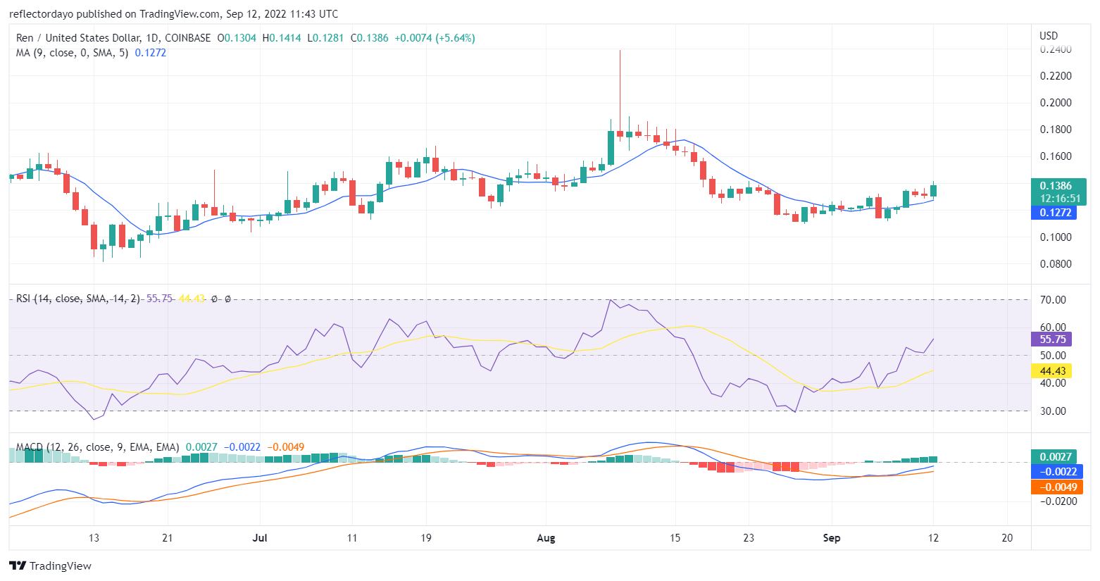 Ren Price Analysis for 12th of September: REN/USD Regains Strength To Continue Above The Moving Average