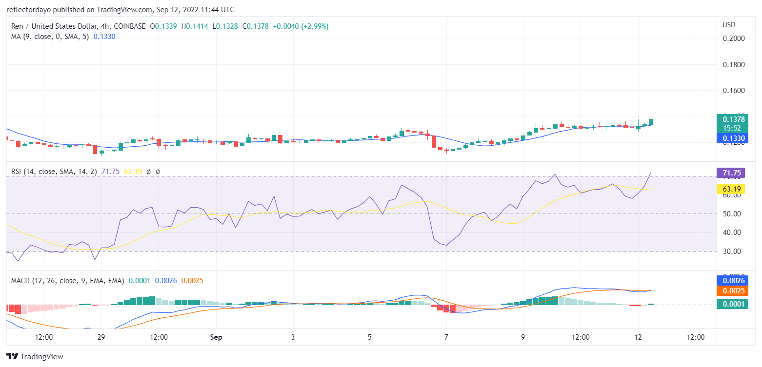 Ren Price Analysis for 12th of September: REN/USD Regains Strength To Continue Above The Moving Average