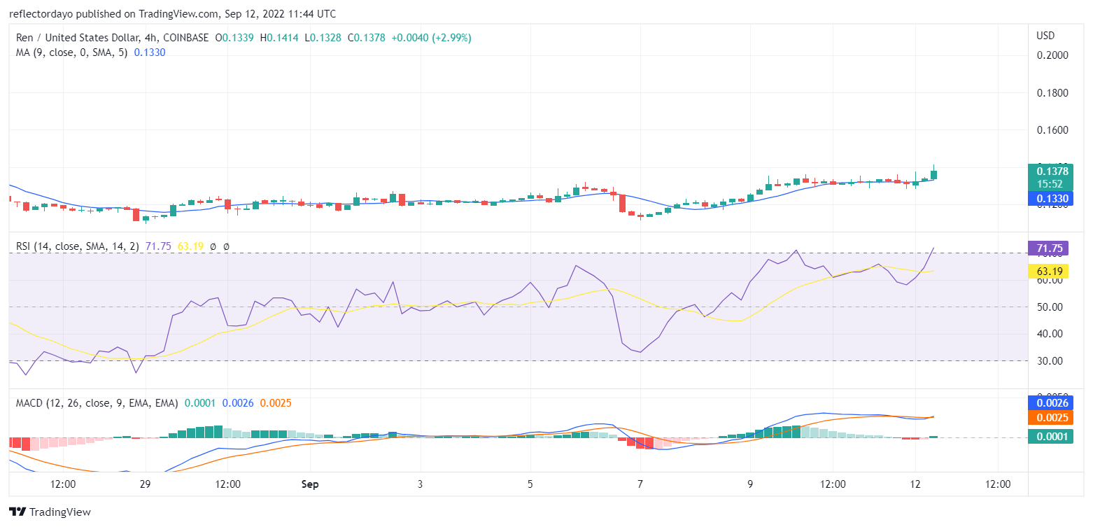 Анализ цен Ren на 12 сентября: REN/USD восстанавливает силу и продолжает оставаться выше скользящей средней