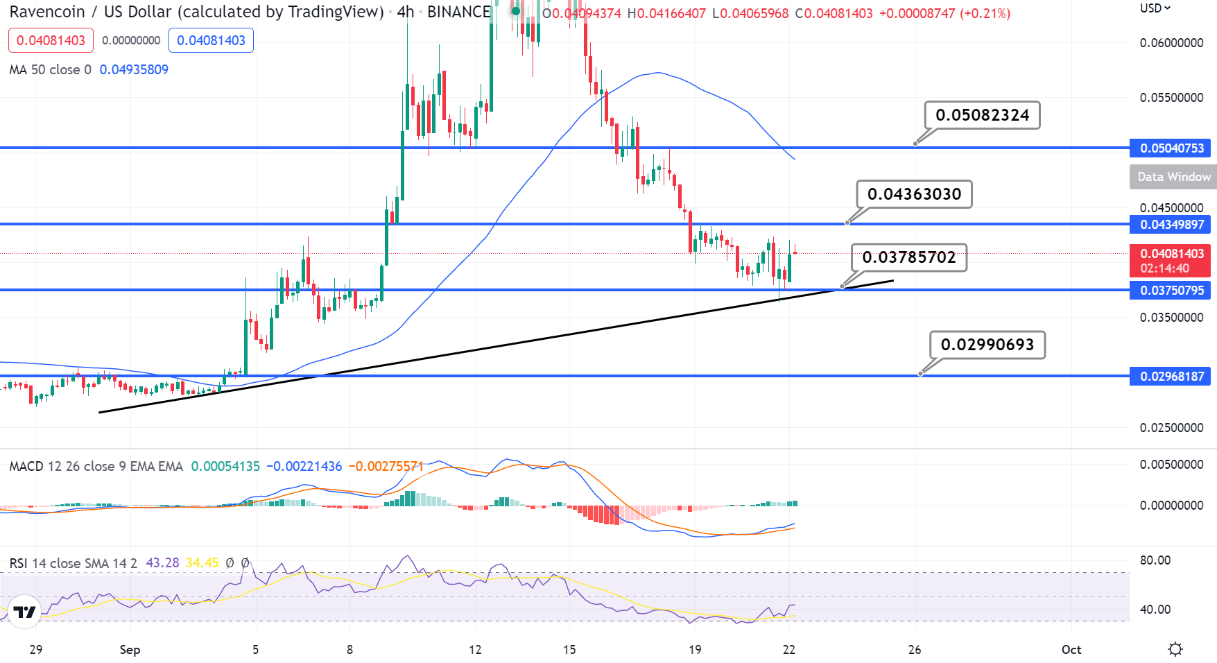 Ravencoin (RVN) Price Chart