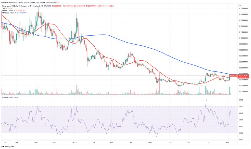 Ravencoin (RVN) price chart - 5 Best Cheap Cryptocurrencies to Buy.