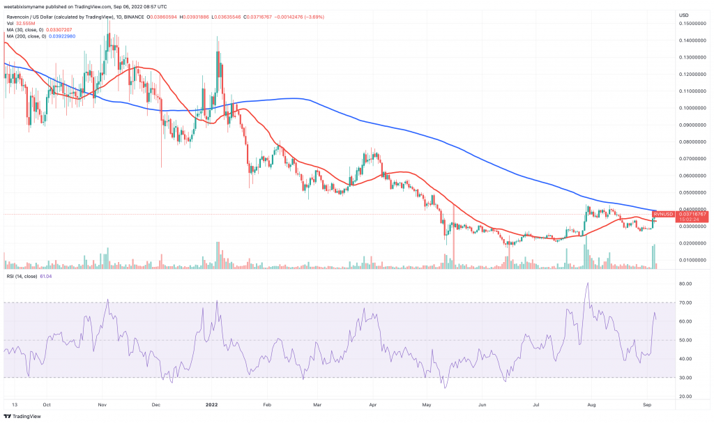 Tableau des prix Ravencoin (RVN) - 5 meilleures crypto-monnaies bon marché à acheter.