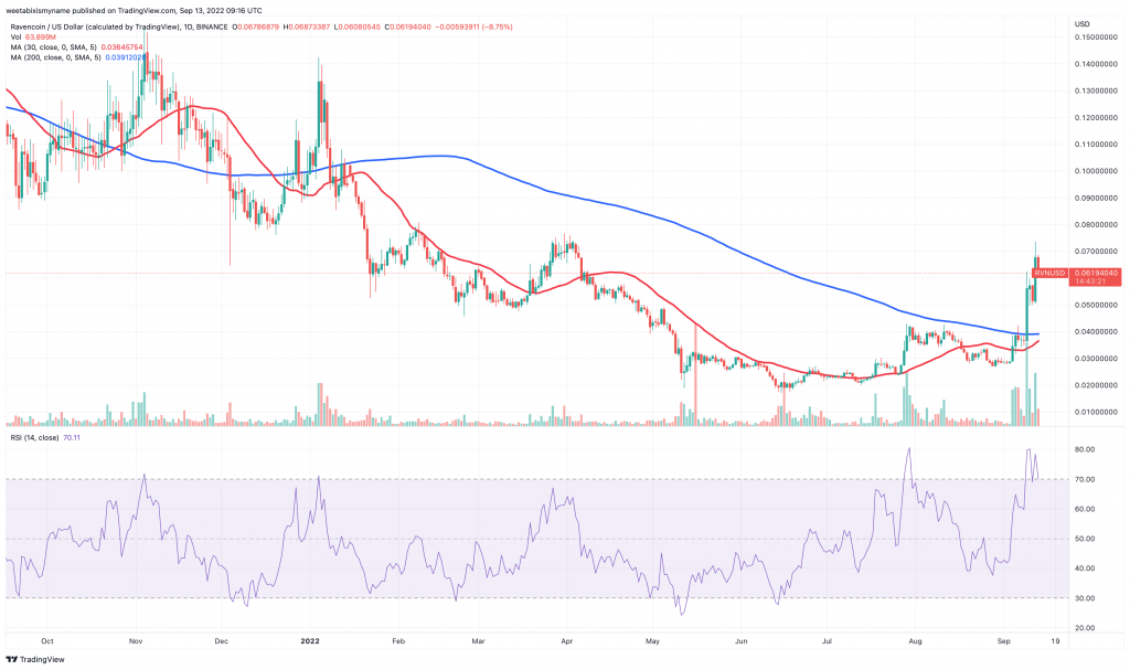 Ravencoin (RVN) price chart - 5 best cryptocurrencies to buy at cheap prices.