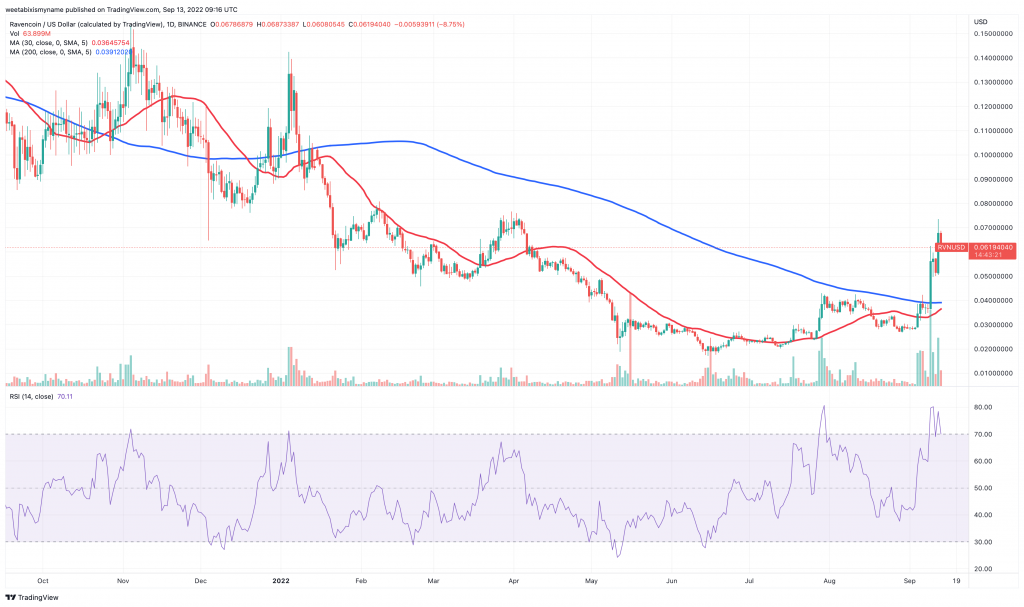 Ravencoin (RVN) Price Chart - 5 Best Cryptocurrencies to Buy at Cheap Prices.