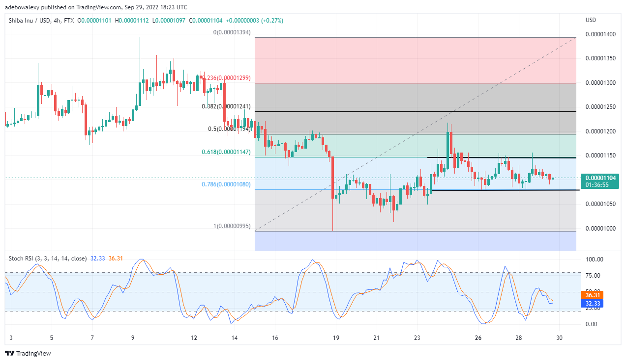 Shiba Inu에 대한 가격 분석: 강한 저항에서 반전되는 SHIB/USD