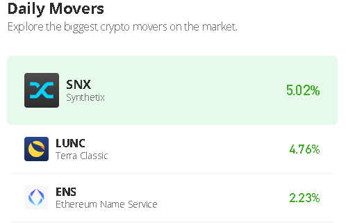 SNX Crosses Above $3.0 Resistance, Massive Gains on TAMA