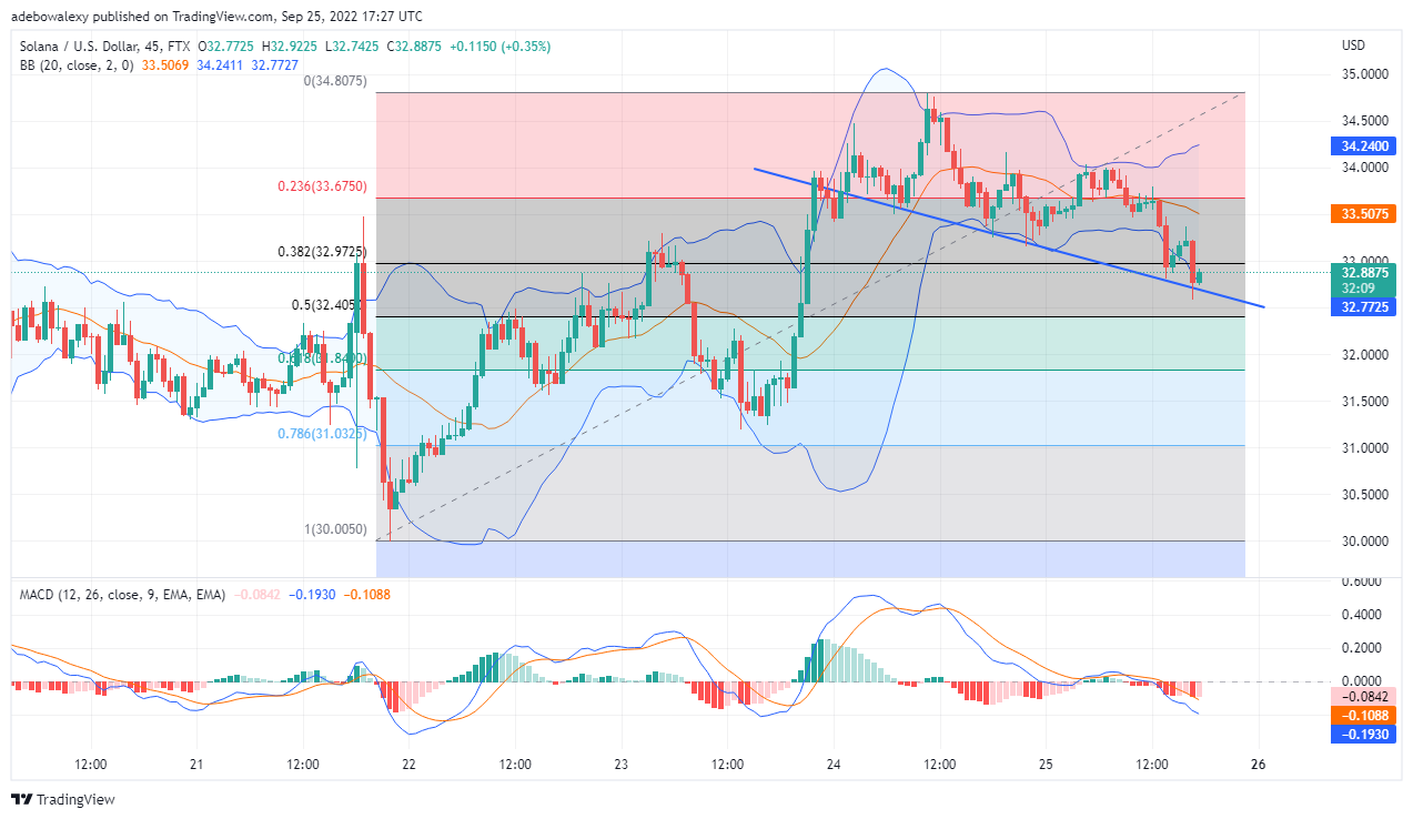 Солана 78.60 Fib түвшинд дэмжлэг олох магадлалтай, Tamadoge нь OKX дээр бүртгэлтэй байх болно.