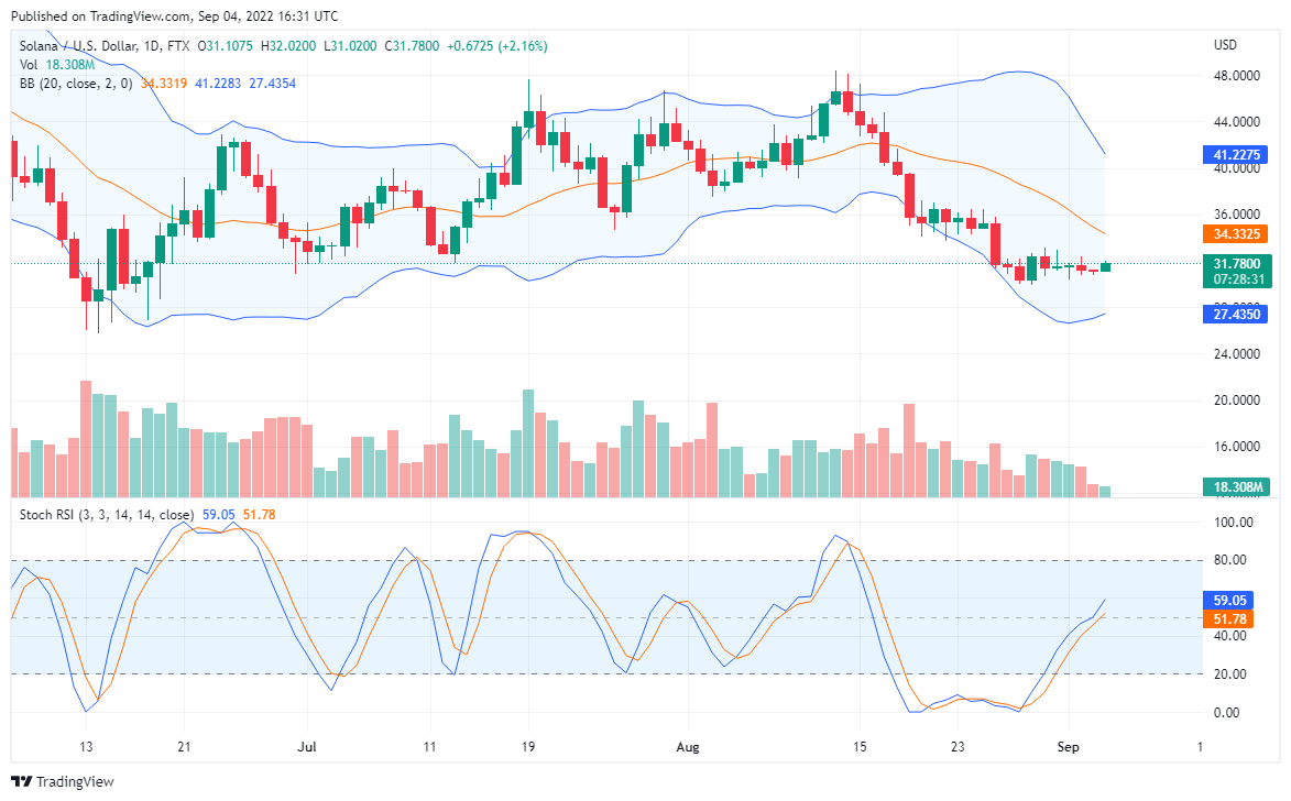 Solana’s Price Is Consolidating, While the Sky Is the Beginning for Tamadoge