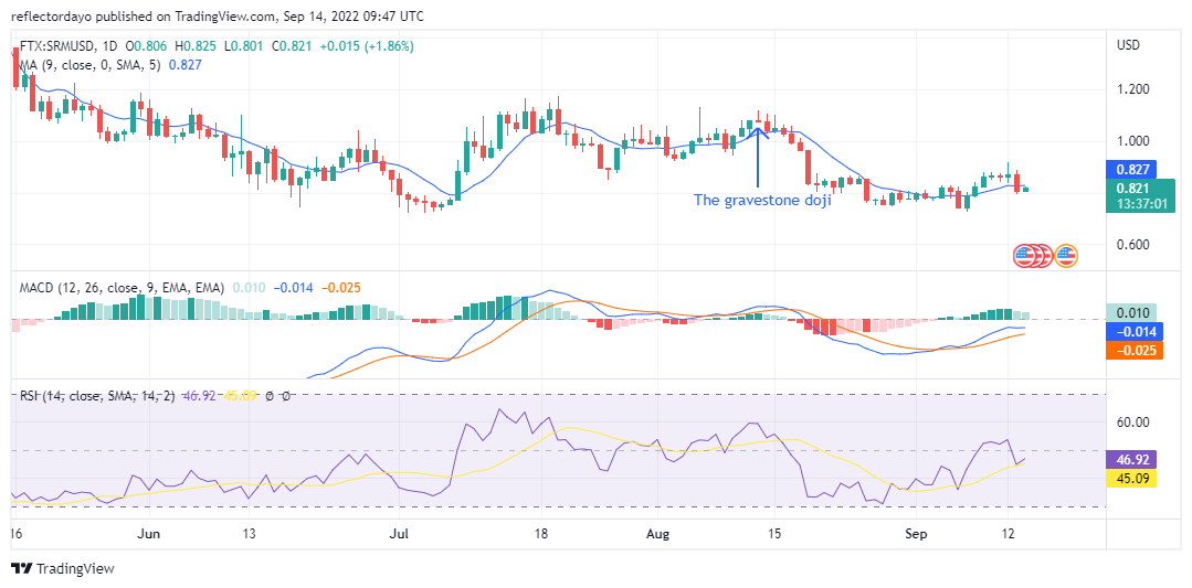 Serum Price Analysis for 14th of September: SRM/USD Consolidation Market