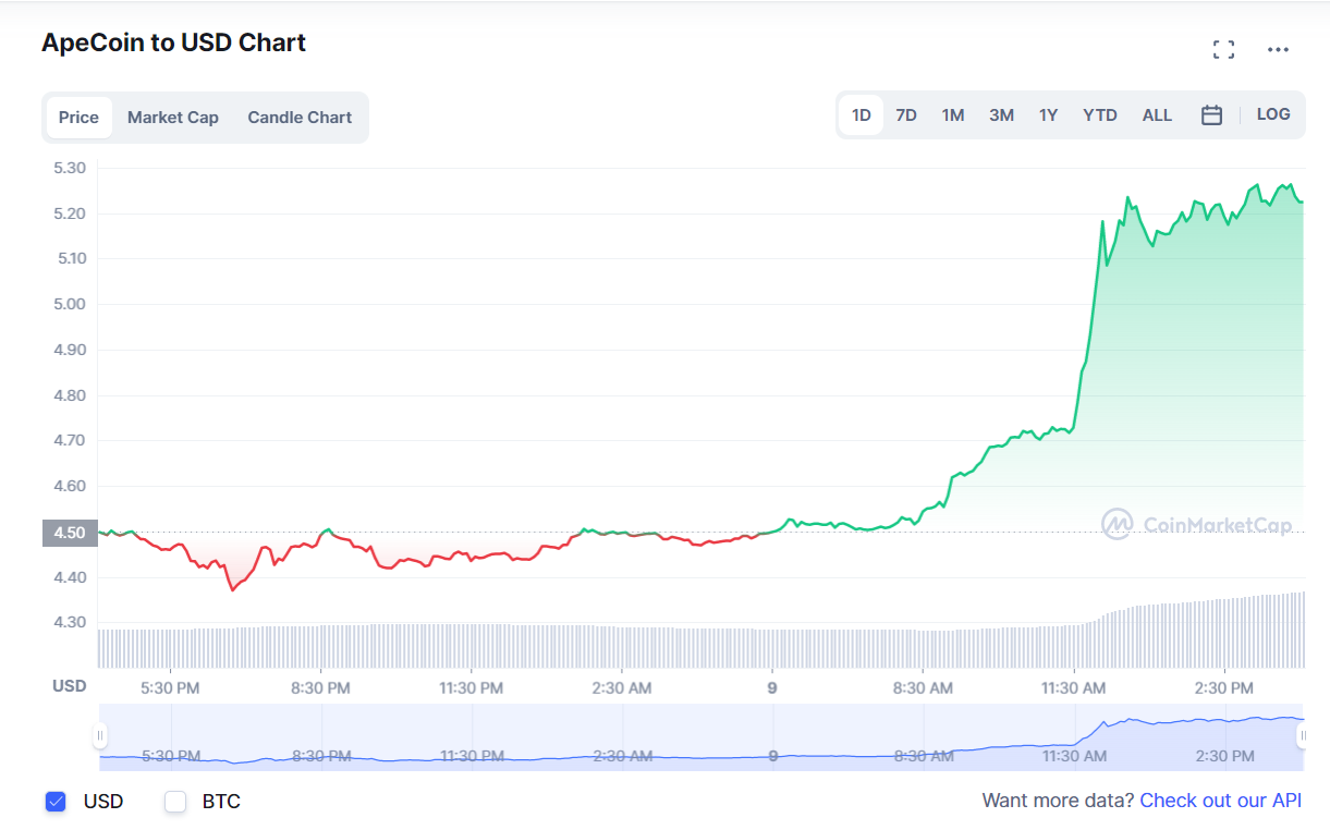 Should I buy APECOIN