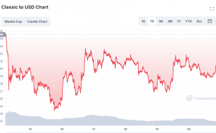 Terra Classic Pumps Again Ahead Of FOMC Week While Bitcoin Continues To Struggle