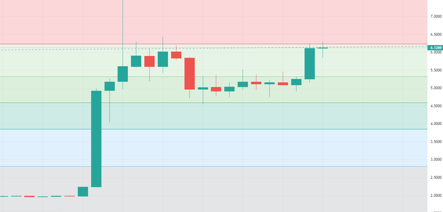 Terra LUNA hourly chart