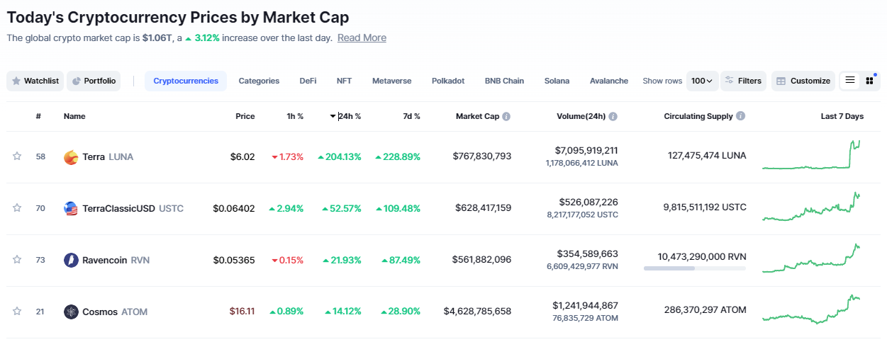 Top crypto gainers today