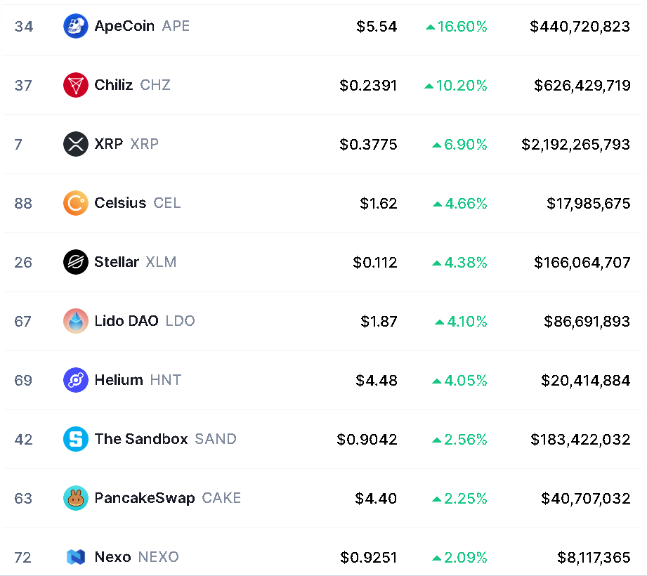 Top gainers crypto today