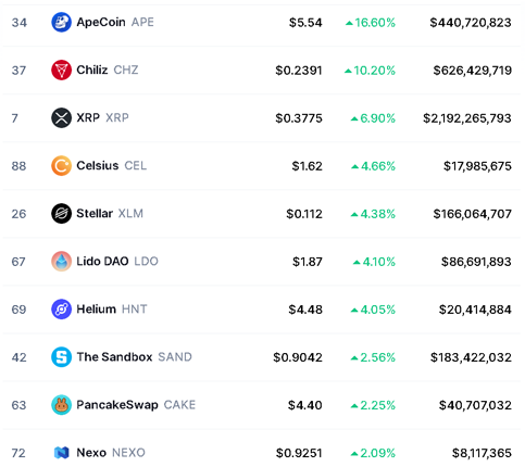 crypto daily gainers