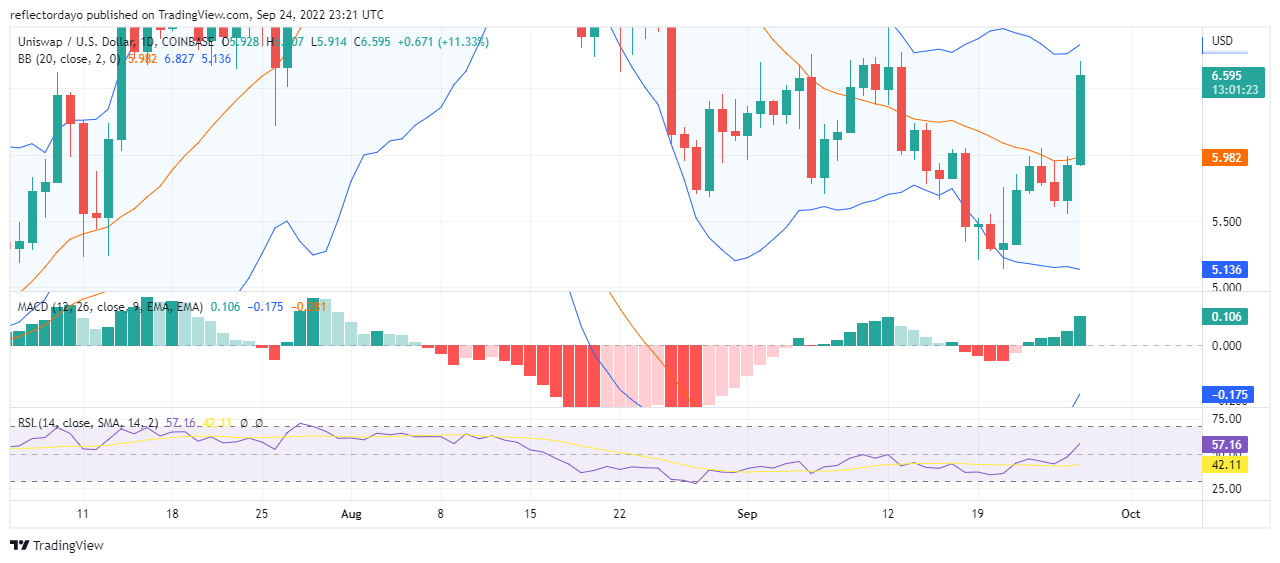 Uniswapová cenová analýza pre 27. septembra: UNI/USD prekonala úroveň odporu 6.500 XNUMX USD