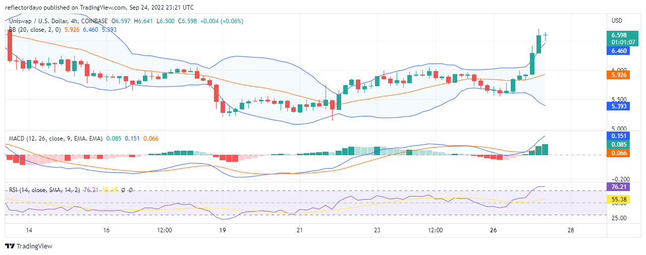 Uniswap-Preisanalyse für den 27. September: UNI/USD durchbricht die Widerstandsmarke von 6.500 $