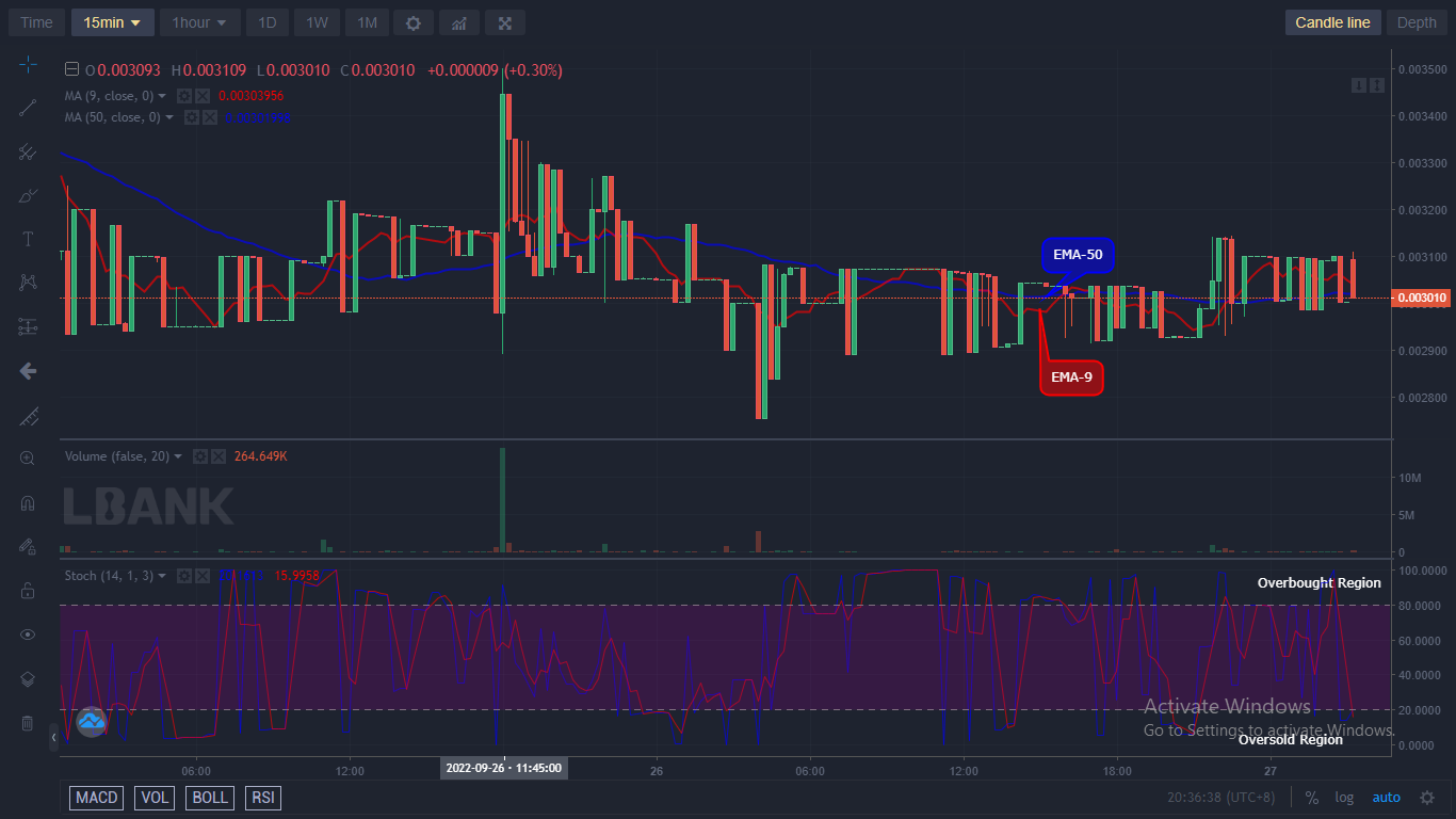 IBATUSD, having finished the downward correction the coin might likely resume the upside move if all the current support holds