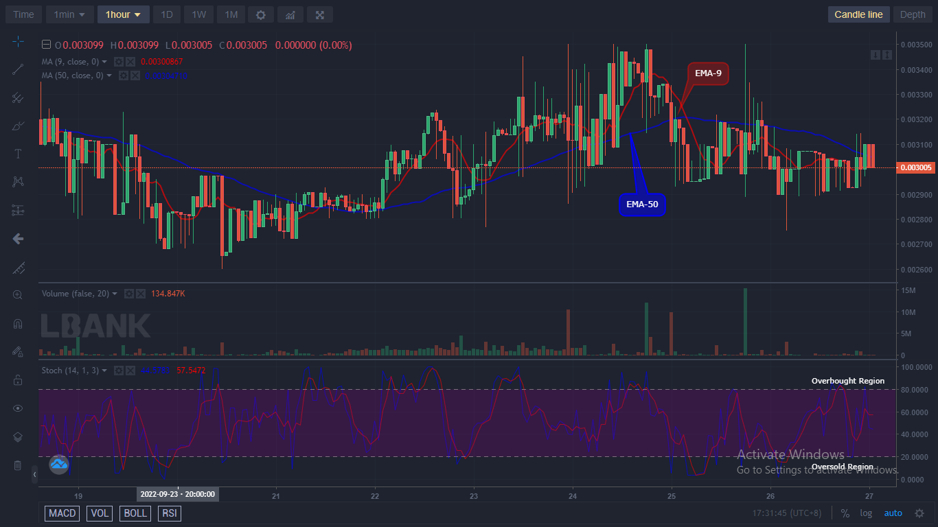 IBATUSD, having finished the downward correction the coin might likely resume the upside move if all the current support holds