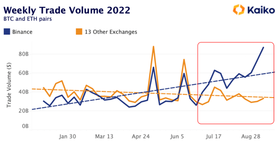 VOLume hebdomadaire des échanges 2022