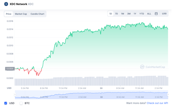 XDC Network Price