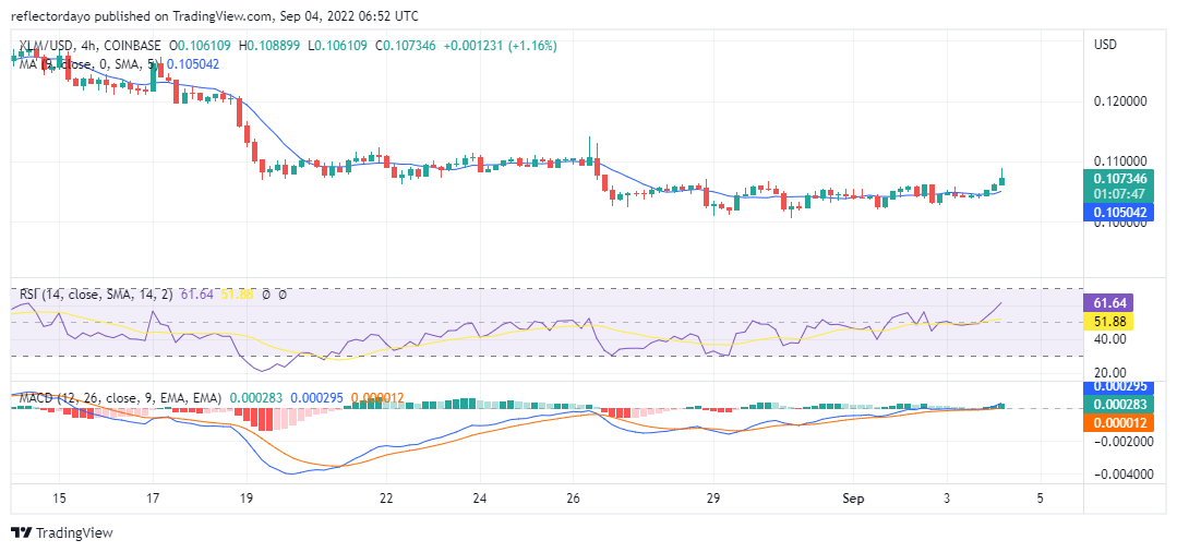 Stellar Price Analysis for 3rd of September: XLM/USD Seeks to Reach New Price Resistance Level
