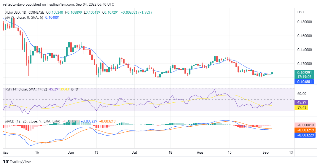 Stellar Price Analysis for 3rd of September: XLM/USD Seeks to Reach New Price Resistance Level