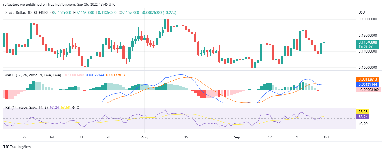 Stellar Price Analysis for 30th of September: XLM/USD’s Very Bullish Momentum Is Cooling Down