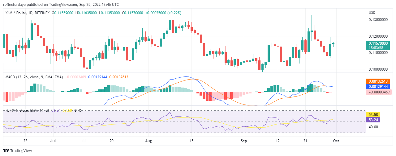 Stjärnprisanalys för den 30 september: XLM/USD:s mycket hausseartade momentum håller på att svalna