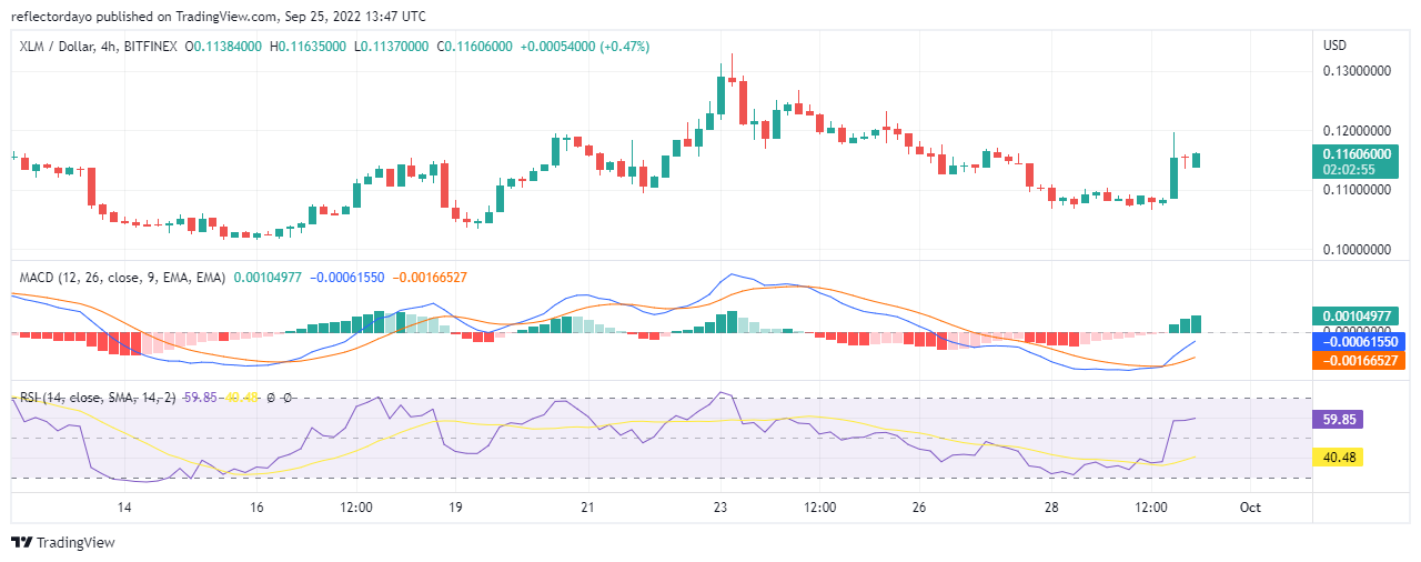 Stellar Price Analysis para sa ika-30 ng Setyembre: Lumalamig na ang Very Bullish Momentum ng XLM/USD