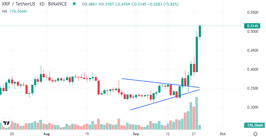 Resistência XRP