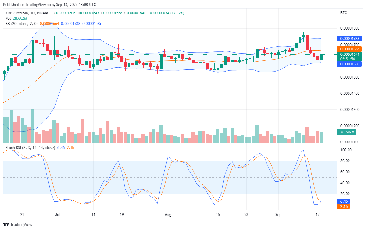 XRP has made a soft turn to lower support and higher profit on TAMA