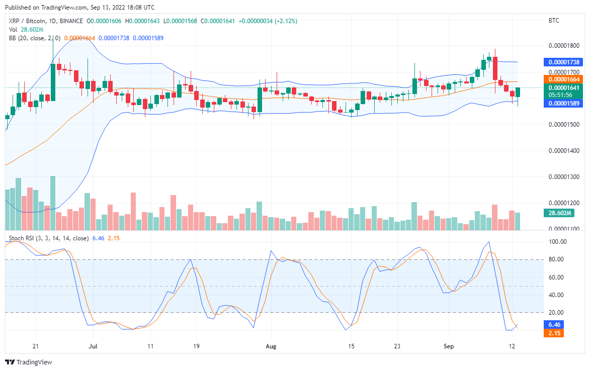 XRP bën një kthesë të qetë drejt mbështetjes më të ulët, fitim masiv në TAMA