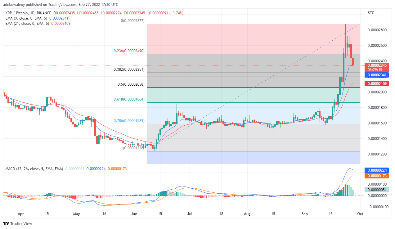 Ripple Value Analysis: XRP May Have Resumed a Downtrend