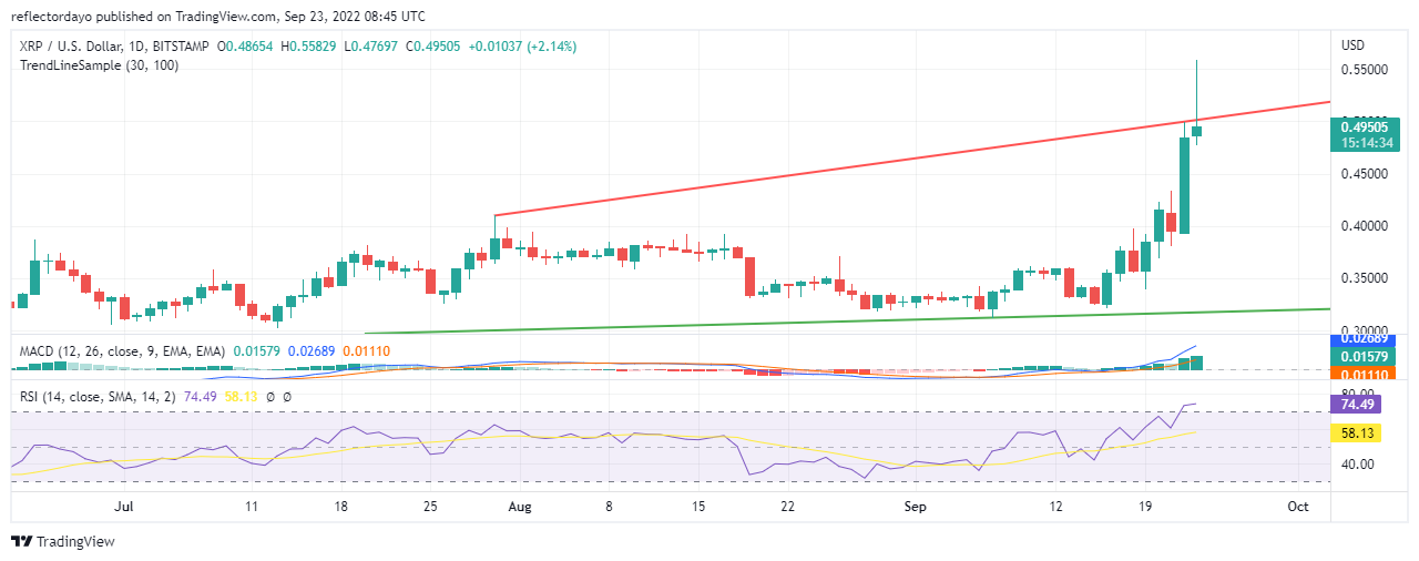 XRP Price Analysis for 23rd of September: XRP/USD Continues Its Decisive Uptrend Market
