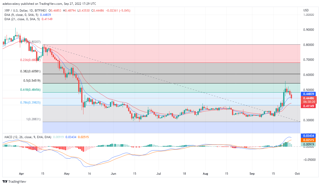 Ripple Value Analysis: XRP May Have Resumed a Downtrend