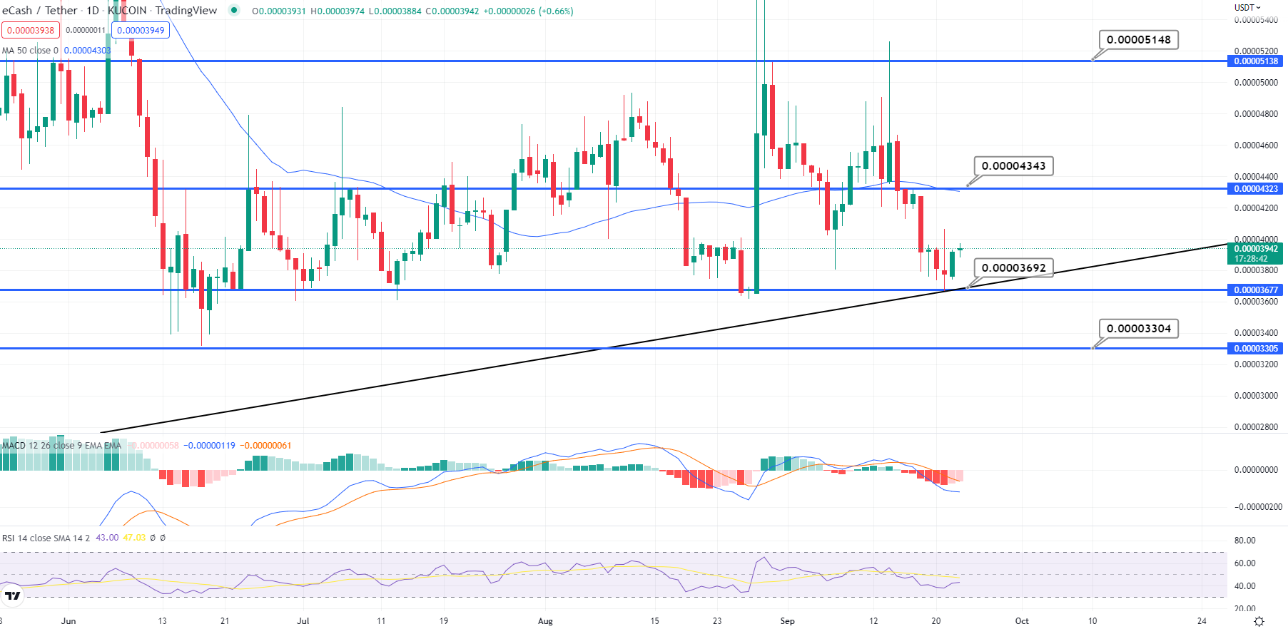 eCash Price Chart 