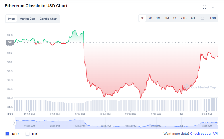 Klasická cena Ethereum dnes