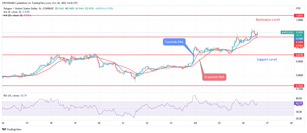 Polygon Price Prediction for Today, October 26: MATIC Trends Higher