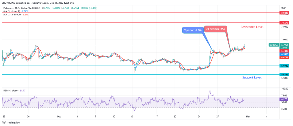 Polkadot Price Prediction for Today, October 31: DOT Commences Bullish Trend targeting $6.7 Level