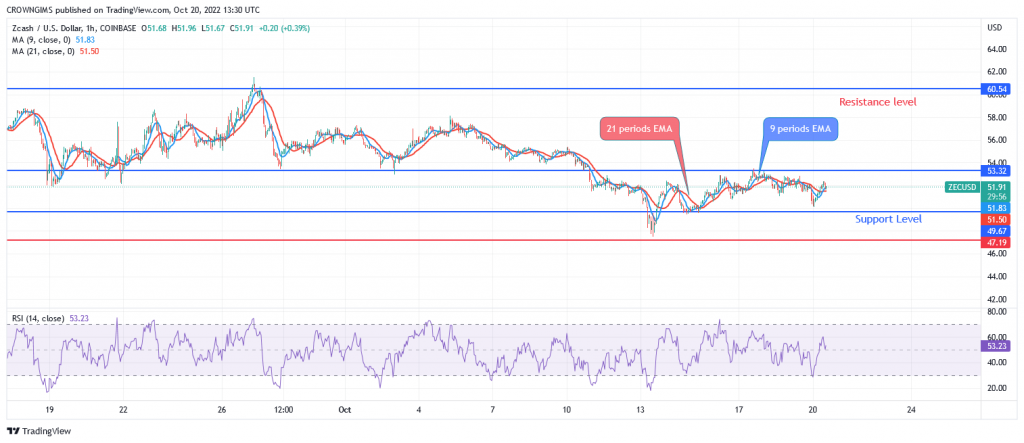 Zcash Price Prediction for Today, October 20: ZEC May Bounce Up at $49 Level